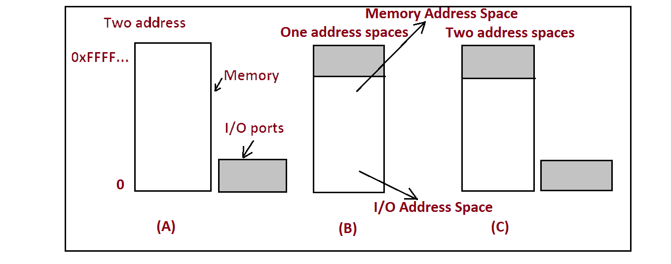 What is the difference between Memory mapped I/O and I/O mapped I/O
