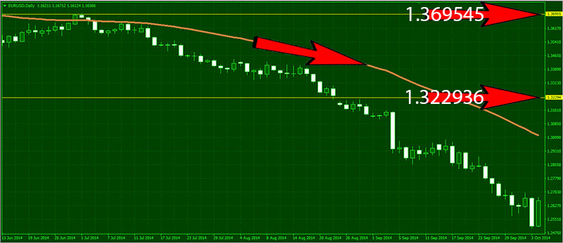 Forex-50EMA-DownTrend