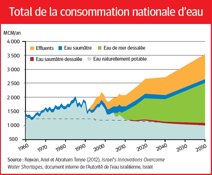 Koide9enisrael: Israël : pallier la rareté de l’eau par l’innovation