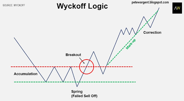 Wyckoff logic