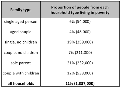 IELTS Writing | Families living in poverty in Australia