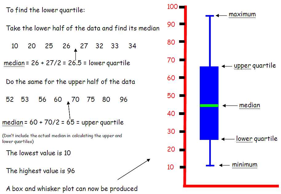 Box Plot - How To Do A Box And Whisker Plot - Box Information Center