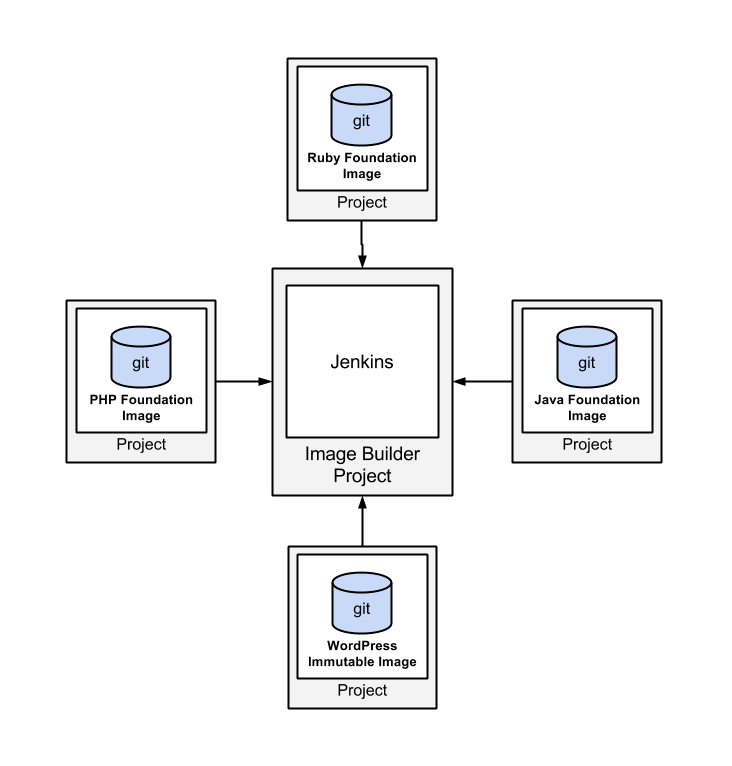 Google Cloud Platform Blog Automated Compute Engine and Docker Image