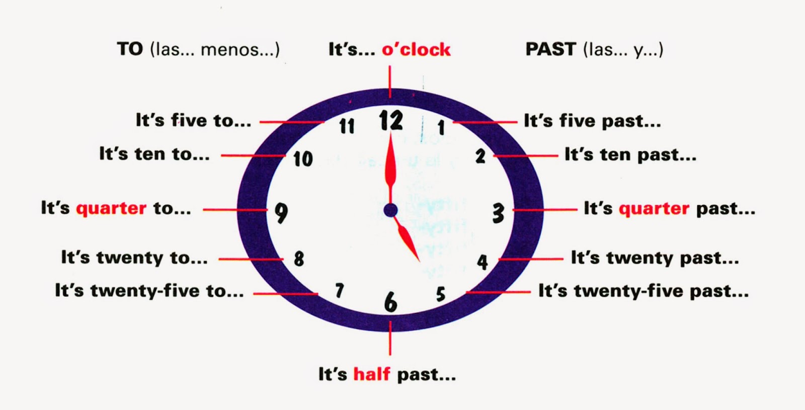 Cómo se dice qué hora es en inglés