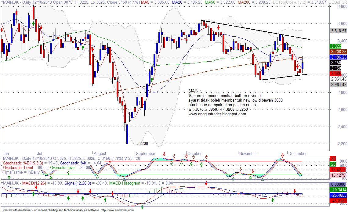 harga saham cent hari ini Saham doid delta dunia makmur tbk