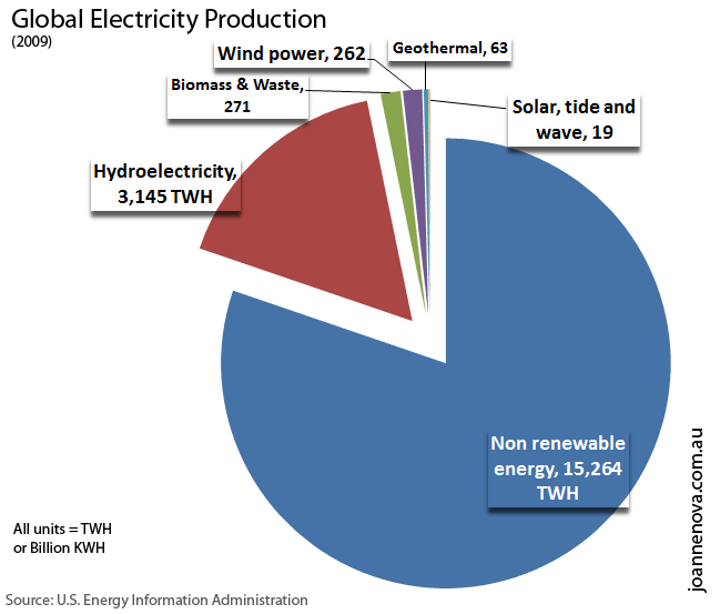 Produces power. Electricity Production by source World. Electricity Production in the World. Electricity Production by Country. Global Energy Production by source.