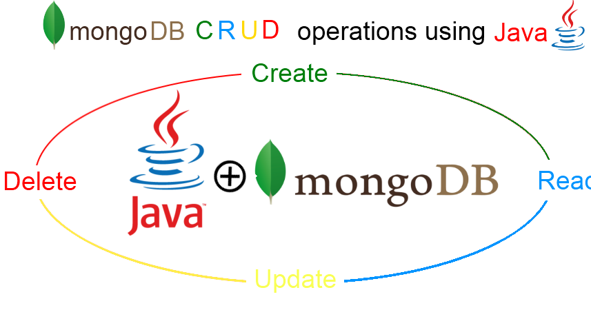 MongoDb : CRUD Operations Using Java