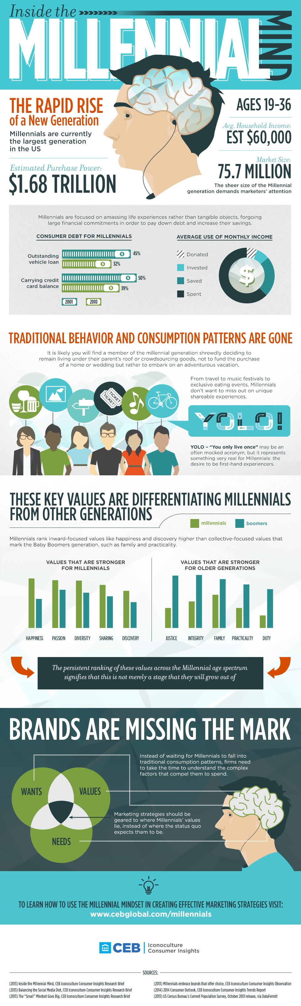 Inside The Millennial Mind The Rapid Rise Of New Generation #infographic