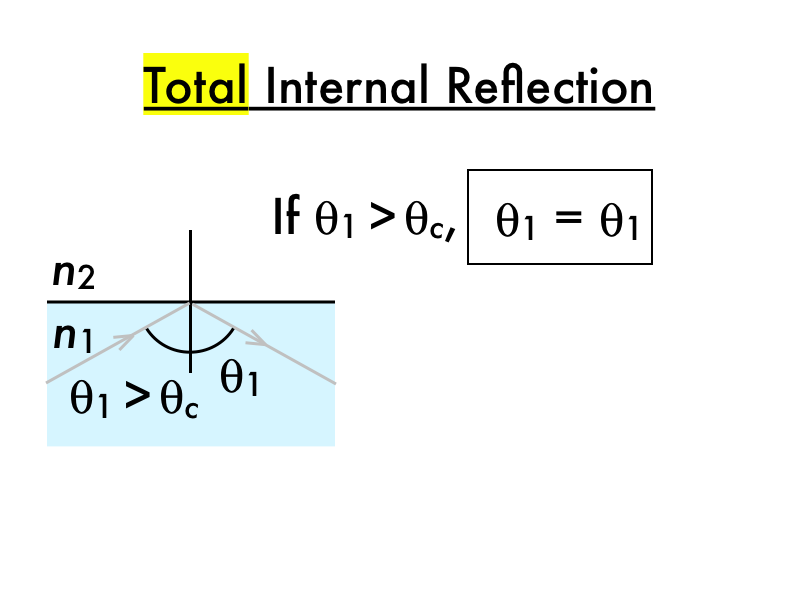 Pdog's blog boring but important Presentation total internal reflection