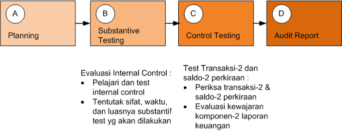 Test of Controls in Audit. Control test 3