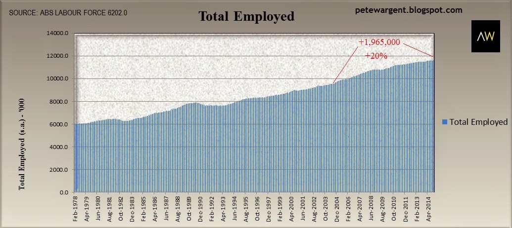 Total employed Total employed