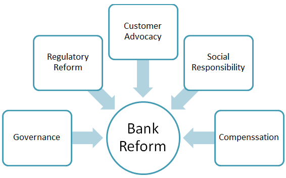 Banking Sector Reforms: Ensuring Regulation