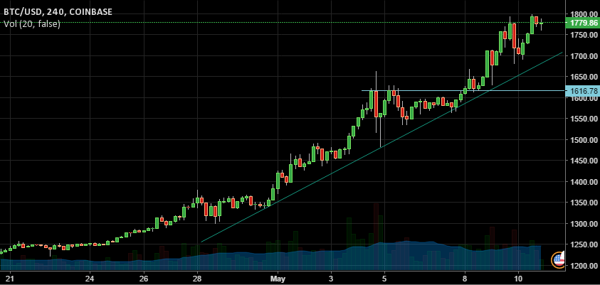 Btc Growth Chart