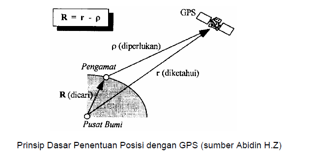 Gis Indonesia: Metode-metode Penentuan Posisi dengan GPS