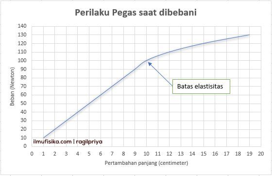 Teori, Soal dan Pembahasan Elastisitas Zat Padat versi Lengkap
