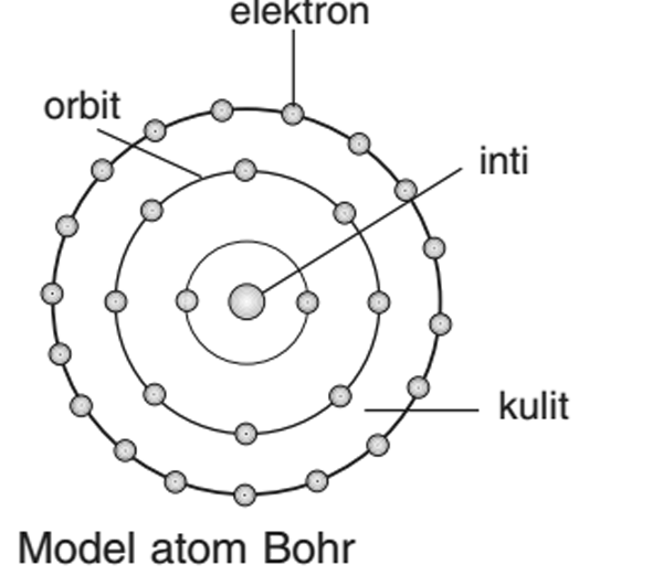 Konsep dasar Atom, Susunan dan Cara Kerja Atom, dan Model-Model Atom