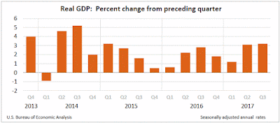 GDP, Third Quarter 2017, Final Estimate