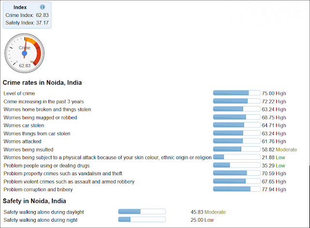 Noida Diary: Crime Rate in Noida