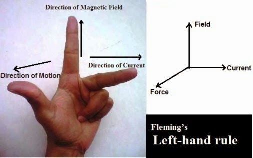 The direction of a force experienced by a current-carrying straight conductor  - Fleming’s left-hand rule. 