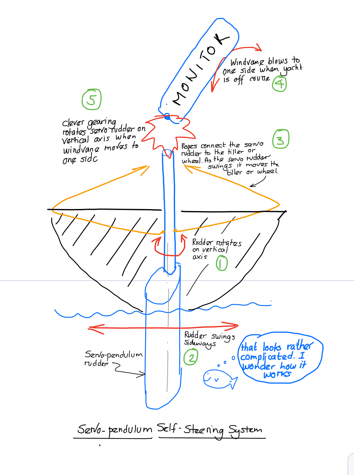 Brimble's Blog Yacht Self Steering Gear (Monitor)