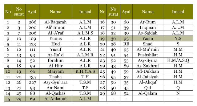 Struktur Utama Al Quran