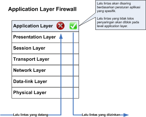 Application level. Уровень Firewall. Application layer. TFIREBALL где Дата проихводства. Firewall перевод.