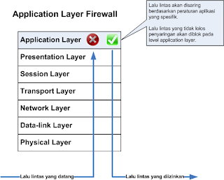 Aplication Level Firewall Aplication Level Firewall