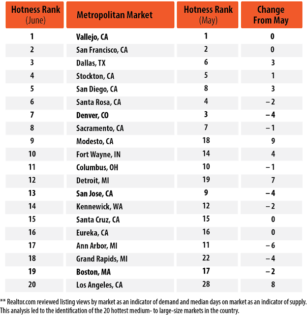 Real Estate Info America's 20 Hottest Real Estate Markets