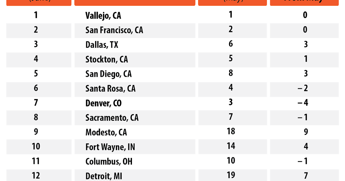 Real Estate Info America's 20 Hottest Real Estate Markets