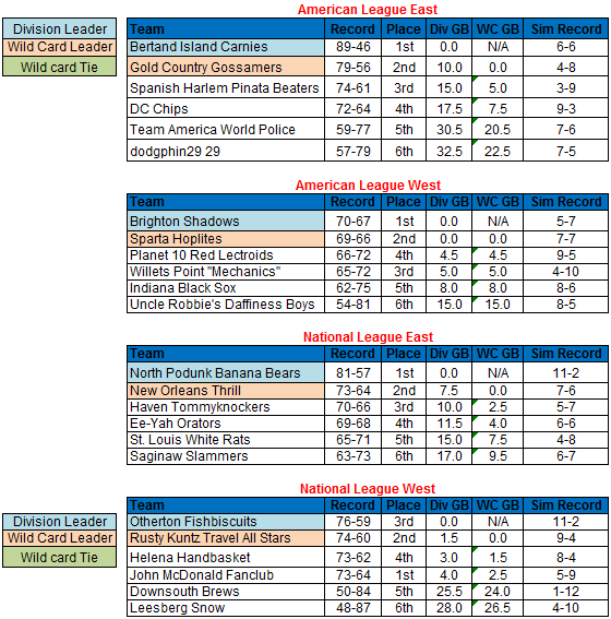 All Time Baseball Standings Summary