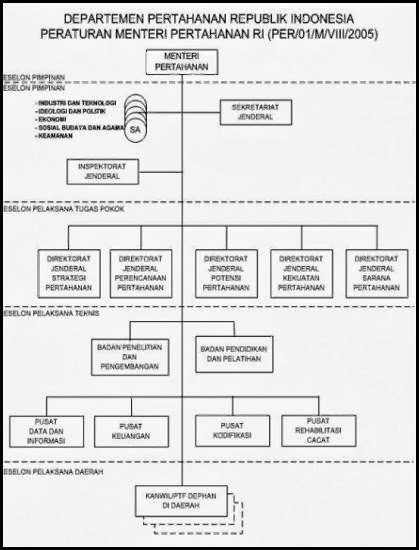softskill: Struktur Organisasi Menteri Pertahanan softskill #1