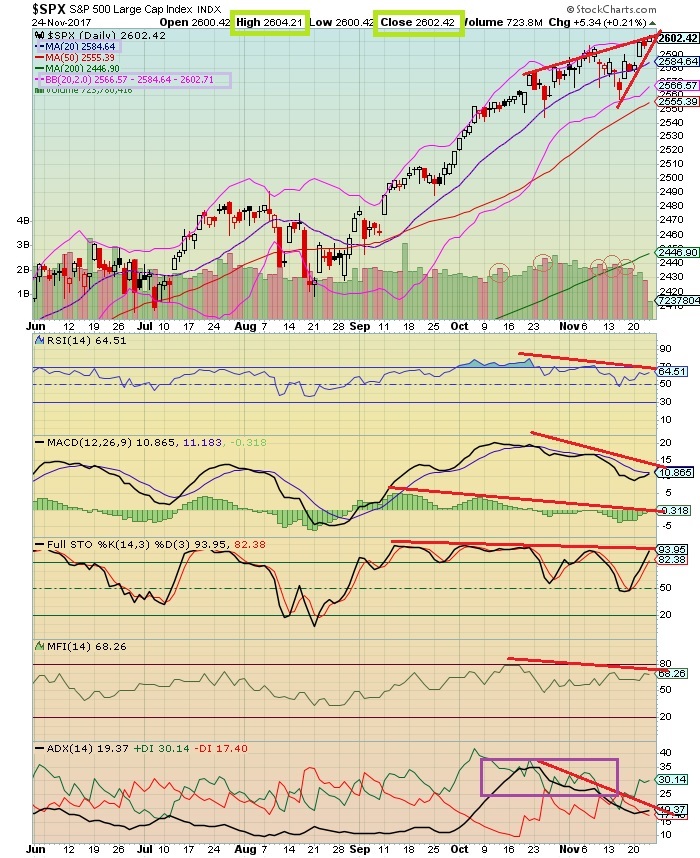 The Keystone Speculator™ SPX S&P 500 Daily Chart; Overbot; Rising