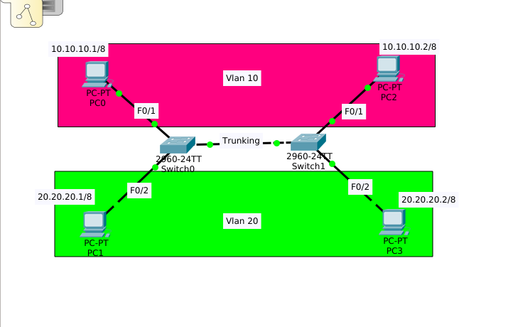 Konfigurasi Vlan menggunakan 2 switch dengan Trunk