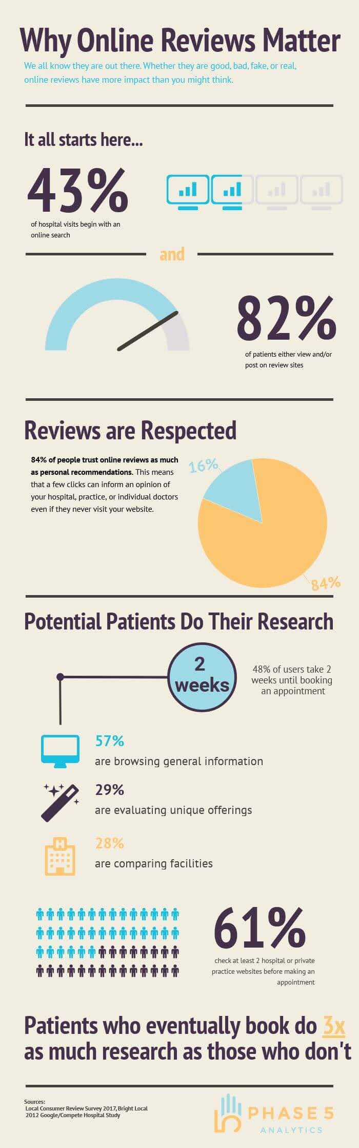 Why online reviews for doctors are important infographic visualistan