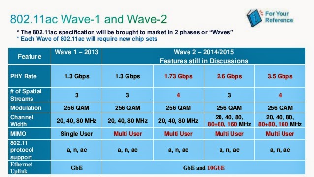 Cisco, Network Resource: 802.11ac Wave 2, Ready for
