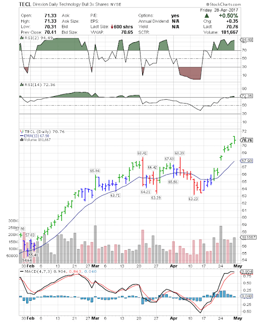 Dwight's Picks Leveraged ETFs (28 Apr 17) TECL 70.76