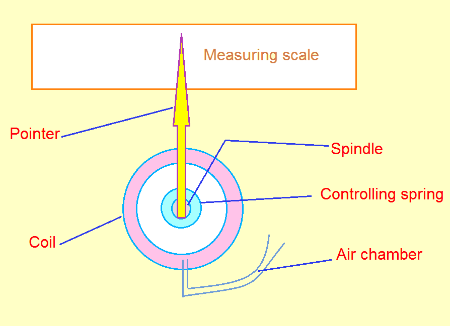Moving Iron Instruments Electric easy