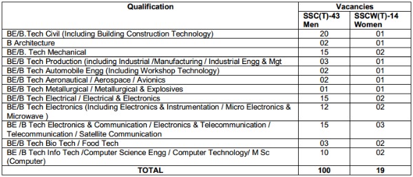 old+ssc+and+tgc+eligible+engineering+branches