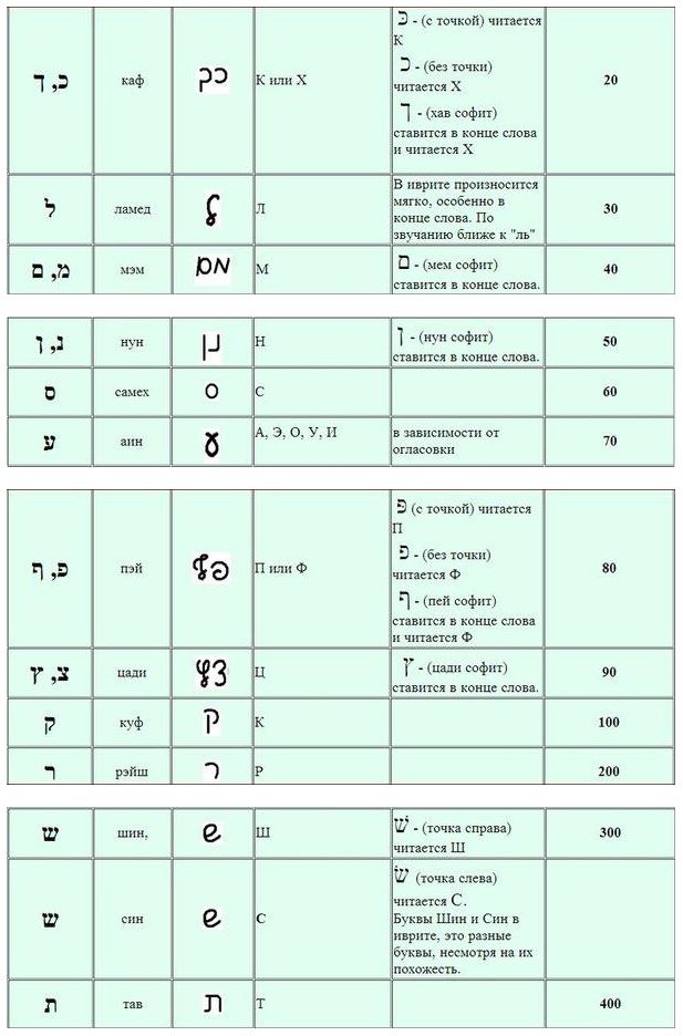 еврейский алфавит огласовки. огласовки в иврите таблица. огласовки в иврите таблица. еврейский алфавит огласовки. гласные в иврите.