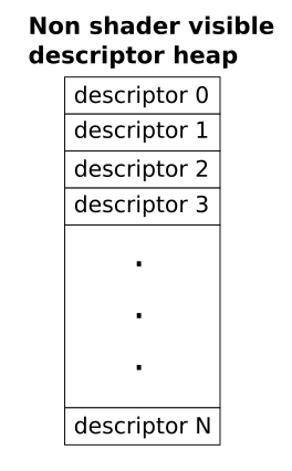 Simon's Tech Blog: D3D12 Descriptor Heap Management
