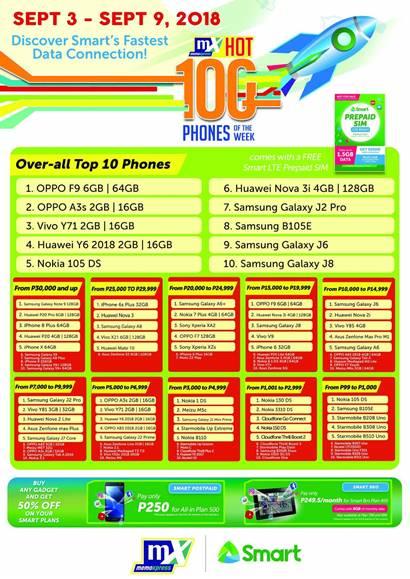 was its top selling smartphone from september 3 9 2018 exceeding the sales of other brands in the mid range category on its first week of availability