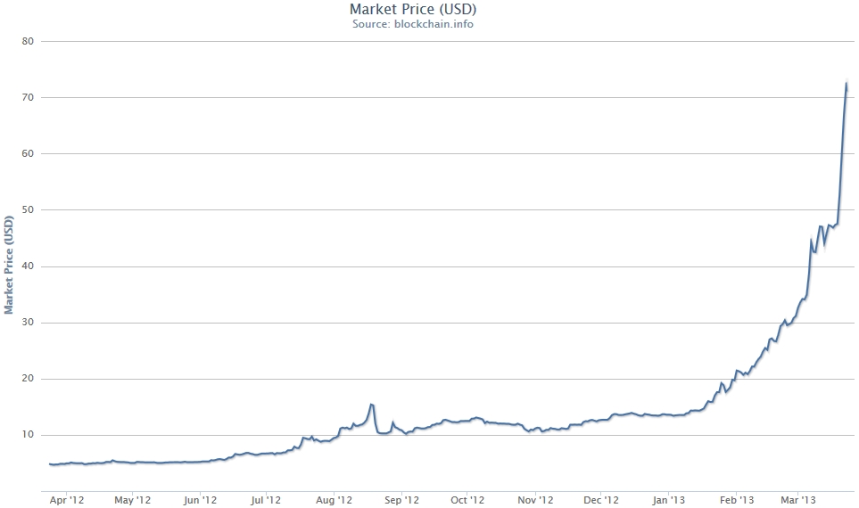 Market Price Bitcoin Usd Chart Bitcoin Btc Price Charts Market Cap And Other Metrics Coinmarketcap