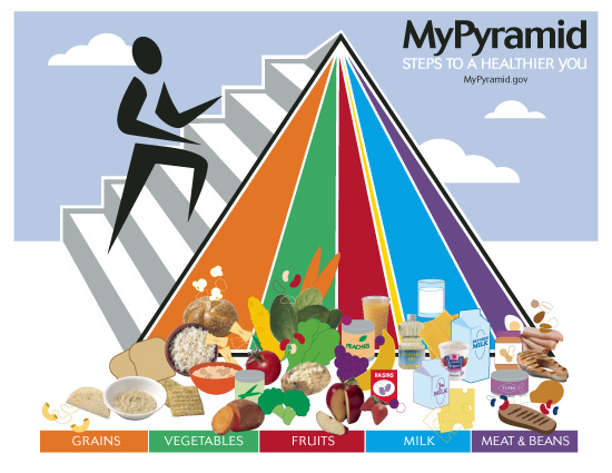 The Food Pyramid In Spanish - MEMET NGEPET