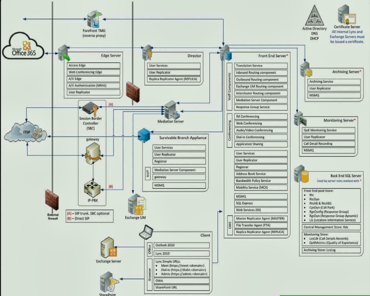 Exchange Anywhere: Lync Server 2010 Architecture Poster