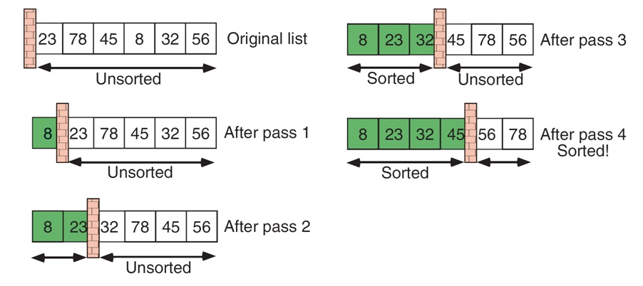 Let Us See C language: algorithm that implements the bubble sort method