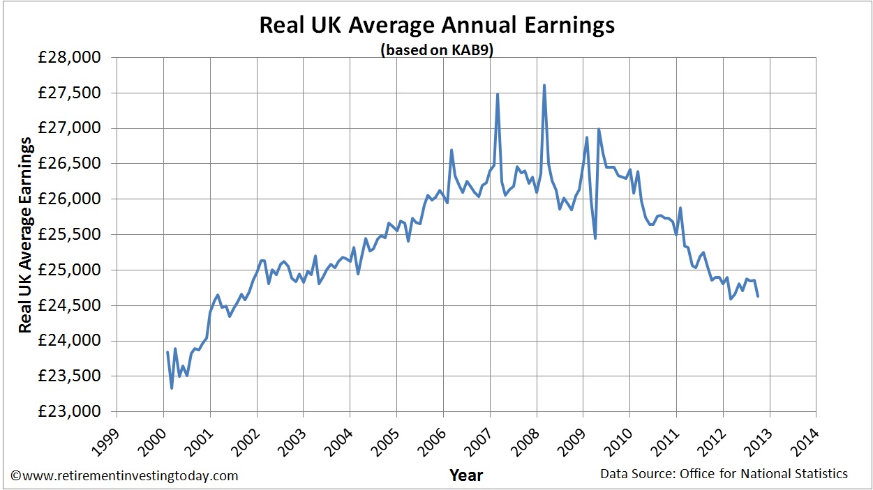Real UK Average Annual Earnings