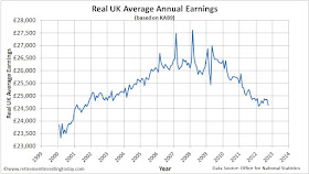 Real UK Average Annual Earnings