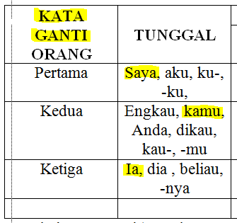 Kata Ganti Dalam Bahasa Indonesia | Jenis, Rujukan Dan Penggunaannya