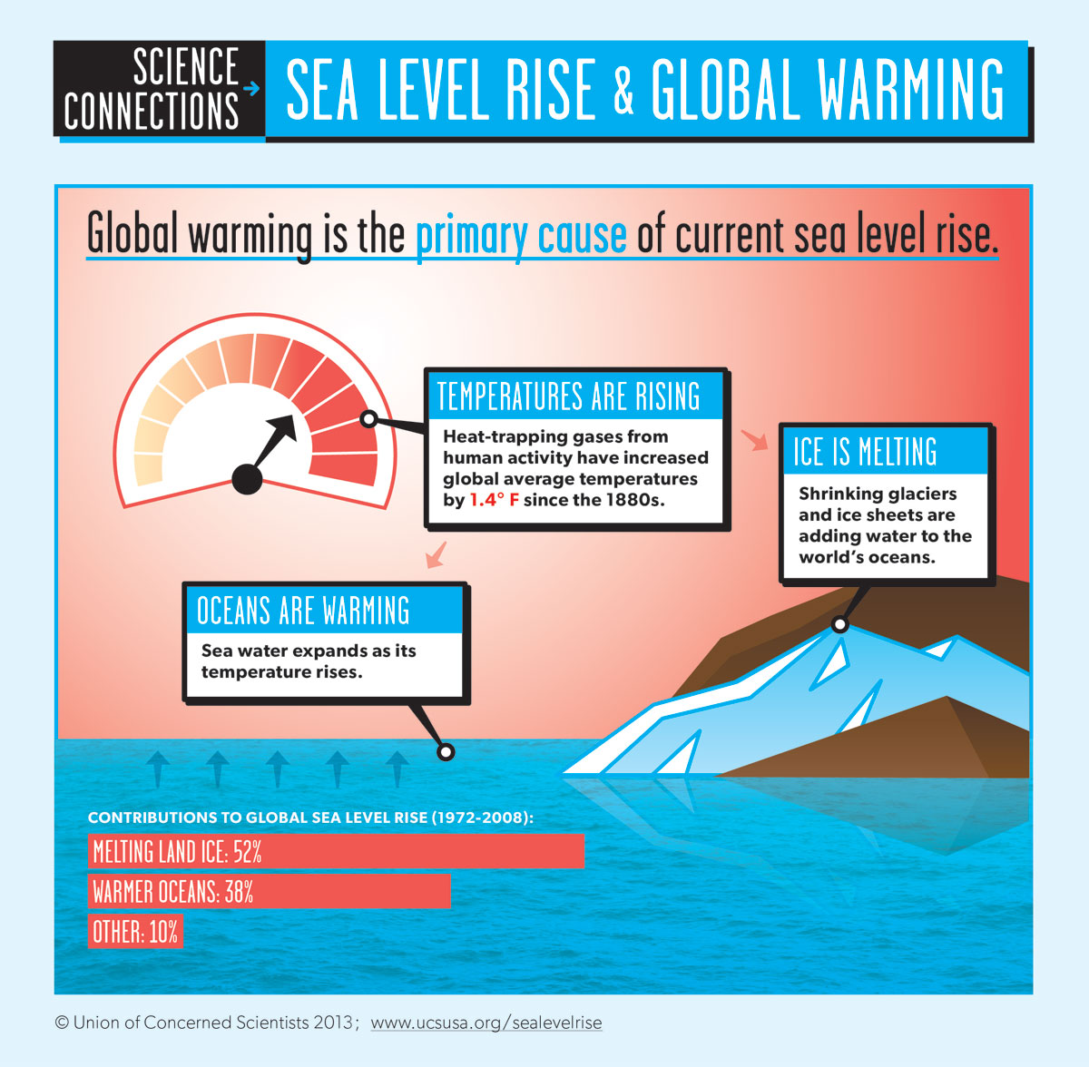 Can it happen here? Warming Wednesdays the seas are rising