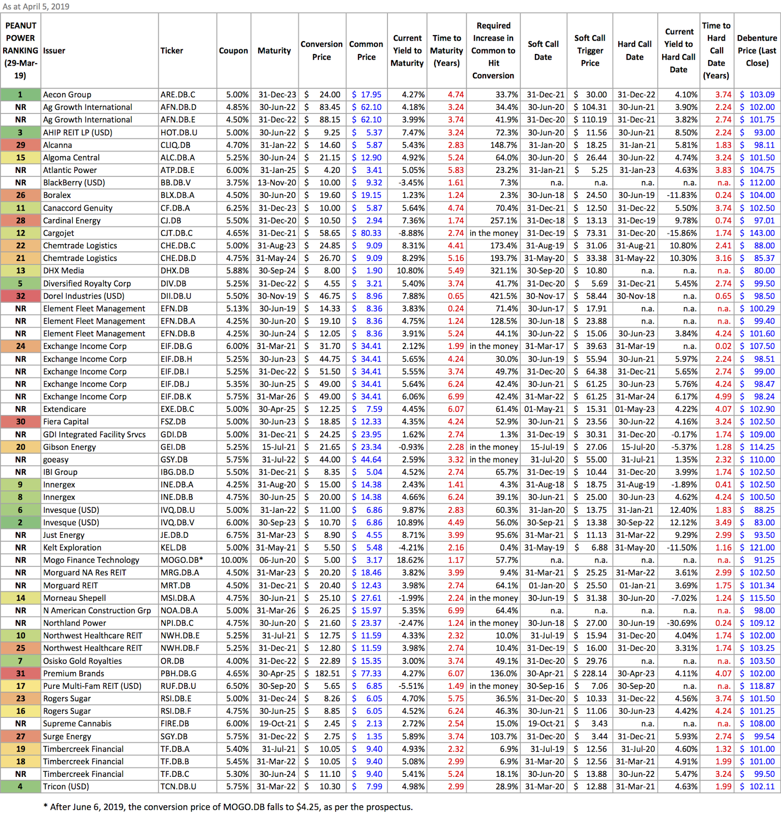 The Canadian Convertible Debentures Project April 2019